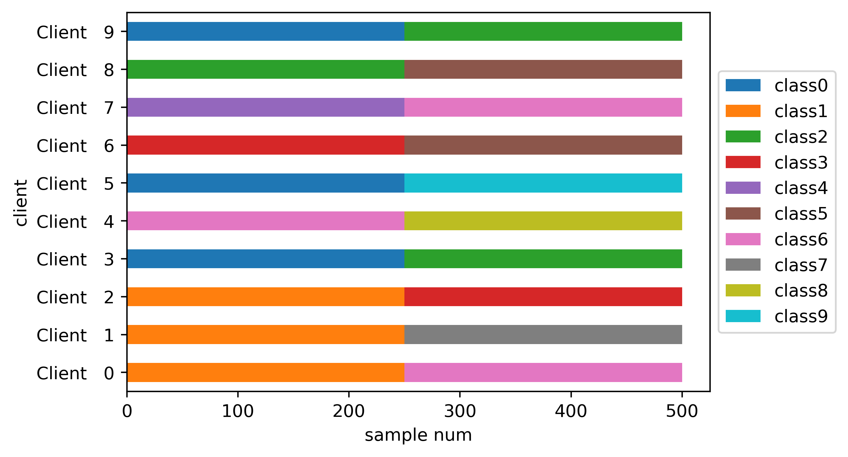 ../_images/cifar10_shards_200_100clients.png
